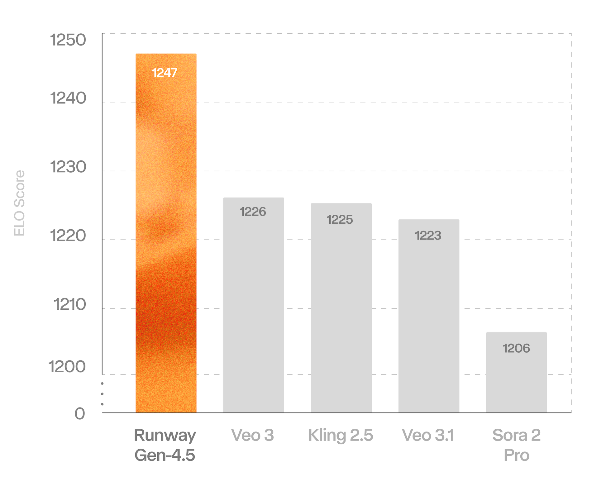 Runway Gen-4.5 official chart comparing video model performance
