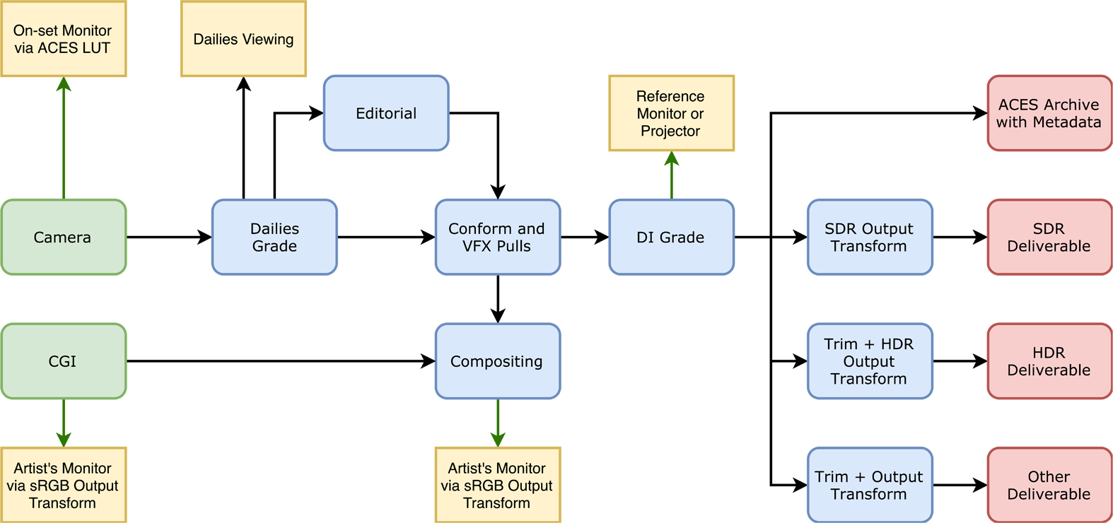 Official ACES workflow diagram connecting camera and CGI inputs to ACES, HDR, cinema and SDR outputs