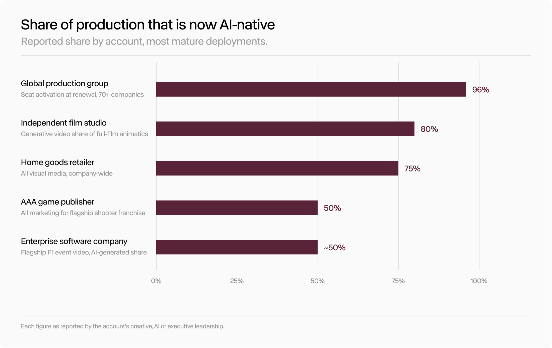 Runway chart showing reported AI-native production shares across mature enterprise deployments