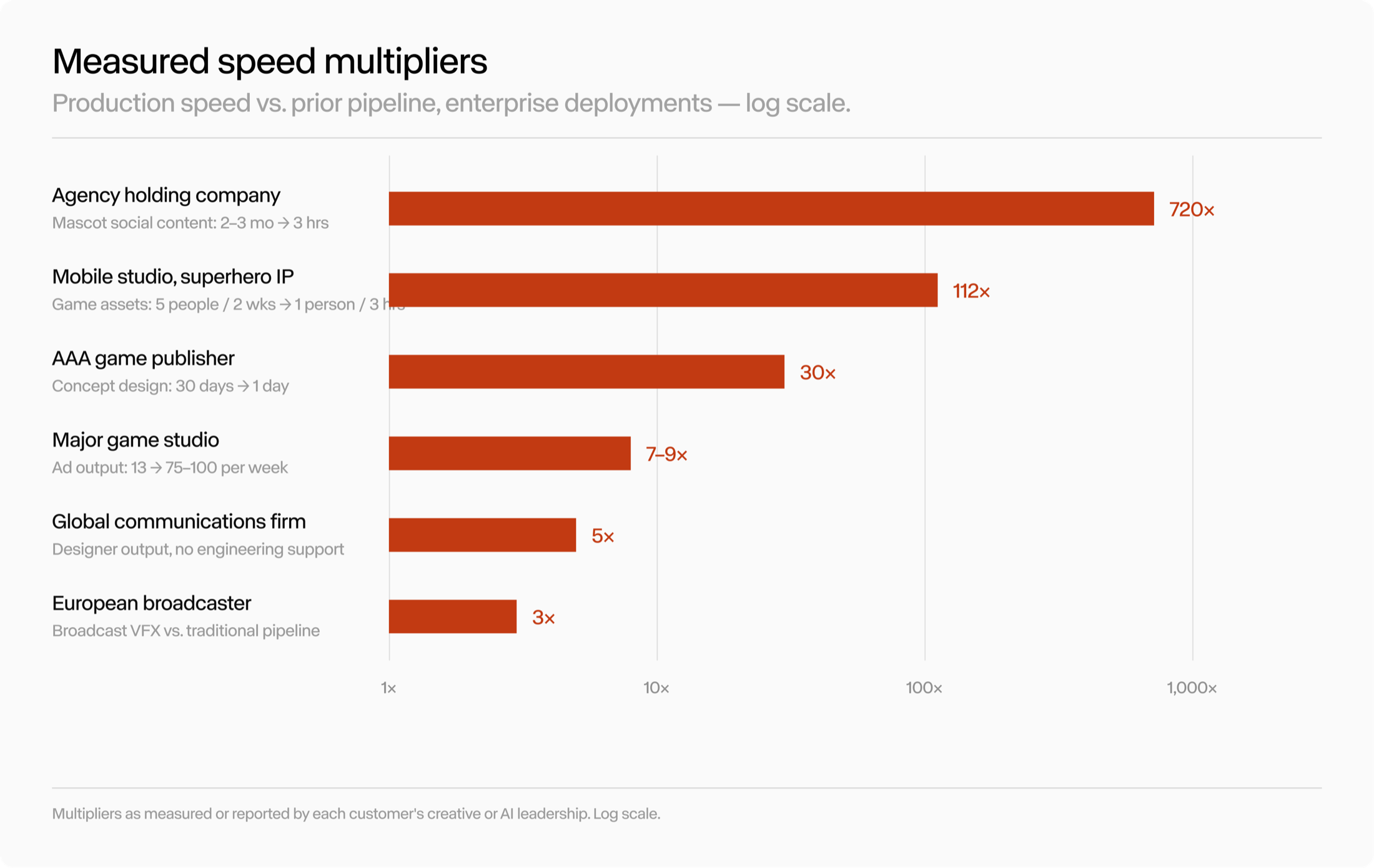 Runway chart of reported production speed multipliers from three times to 720 times