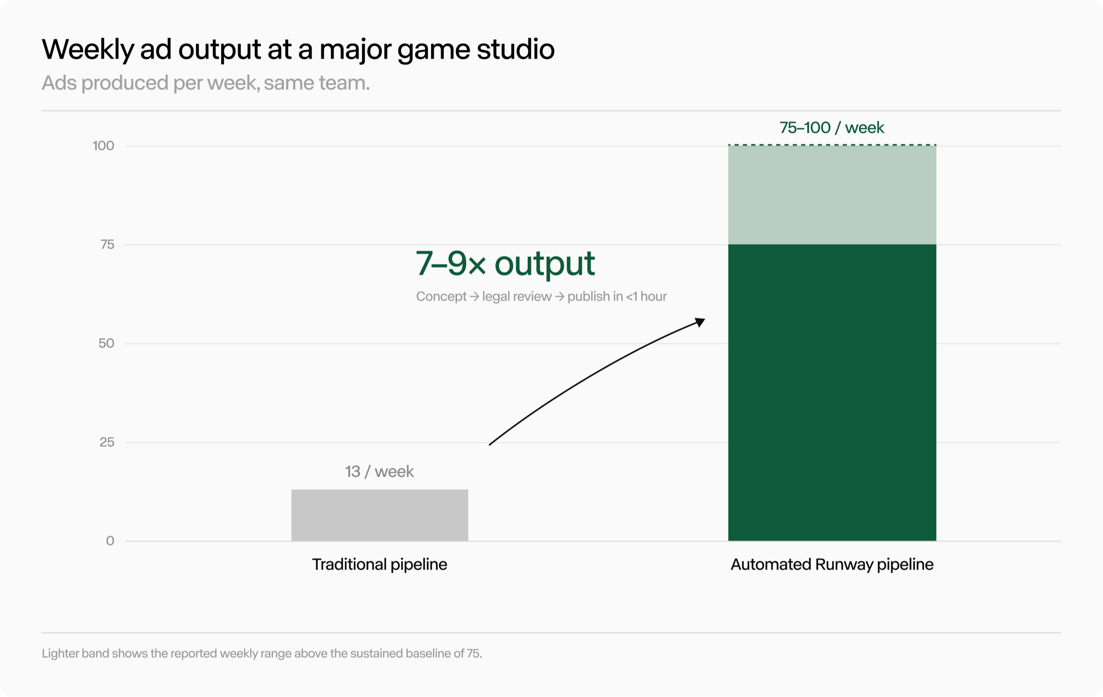 Runway chart showing weekly game-studio advertising output rising from 13 to 75–100 assets