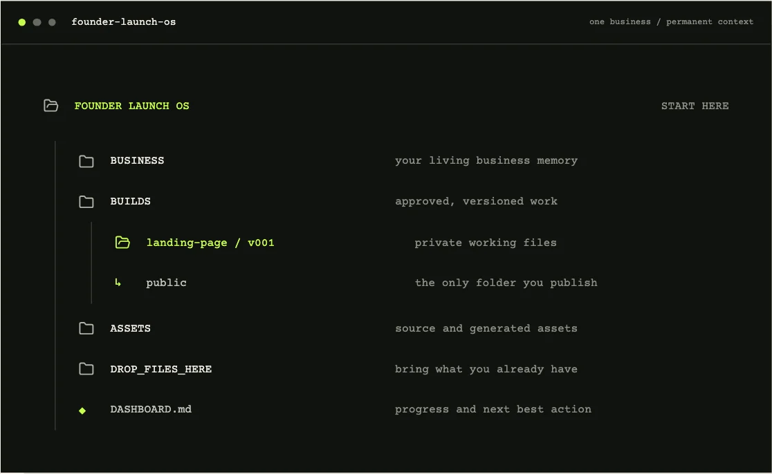Founder Launch OS folder structure separating business knowledge, builds, assets and public website files