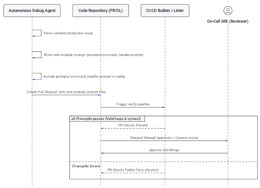Google workflow diagram showing an autonomous agent proposing a modular prompt change through CI and human review