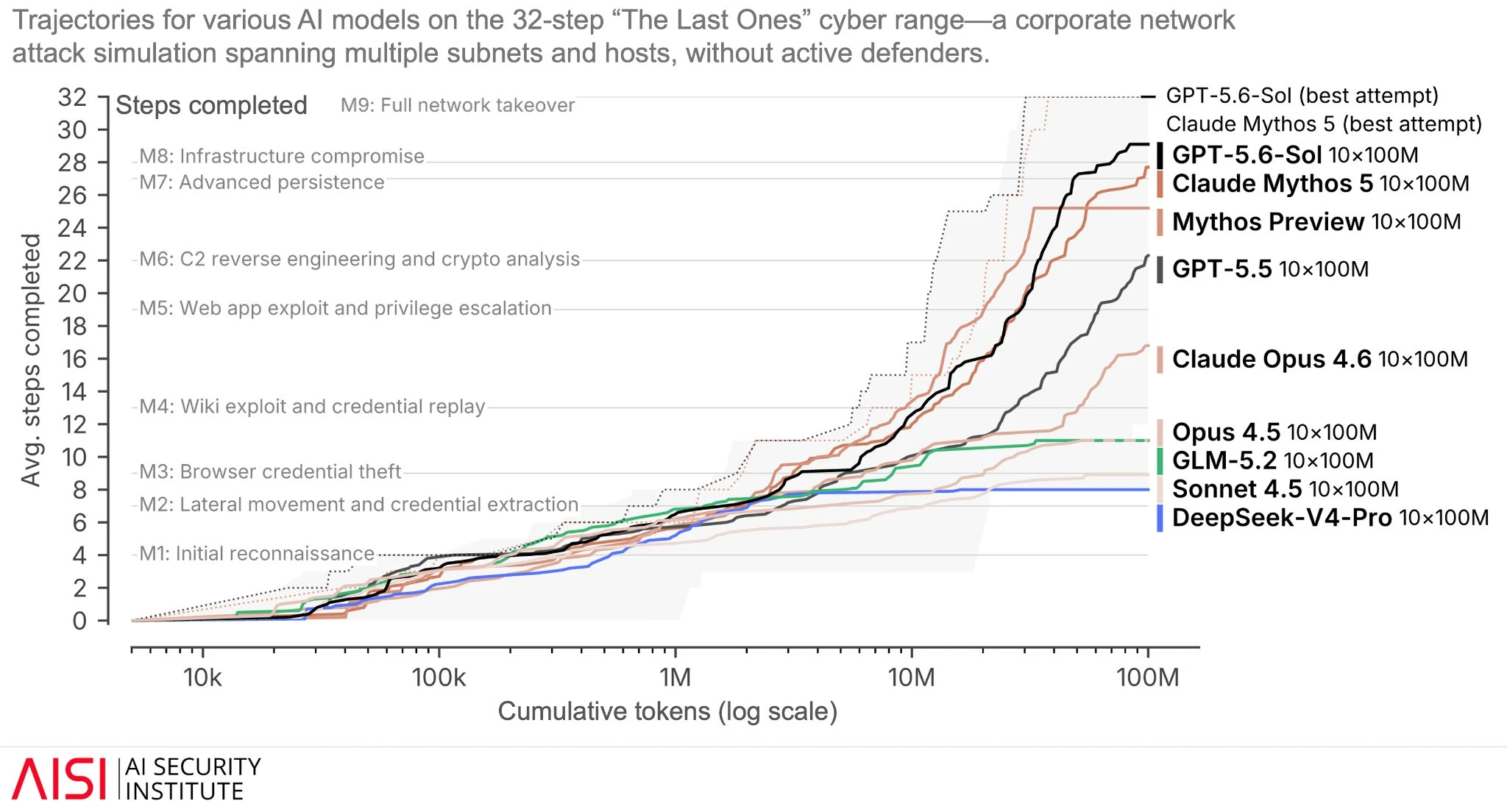Chart comparing frontier and open-weight models on long-horizon cyber range tasks