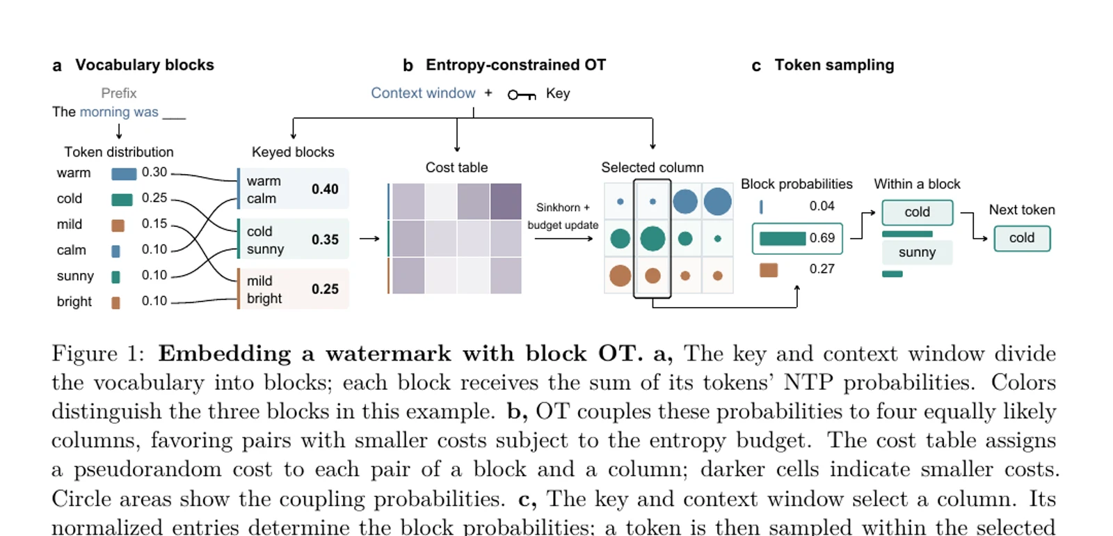 OpenAI textGrain technical diagram showing vocabulary blocks, entropy-constrained watermarking and token sampling