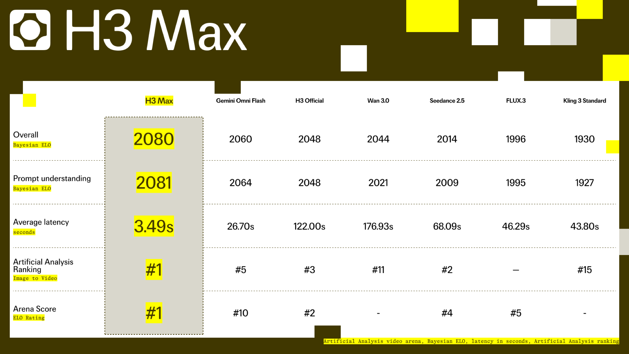 fal’s H3 Max launch comparison showing preference scores and a reported average latency of 3.49 seconds