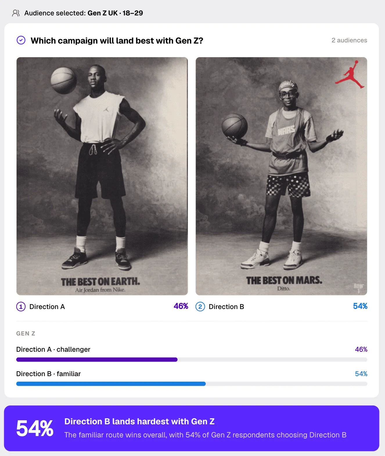 Electric Twin interface comparing two advertising directions with a synthetic Gen Z audience
