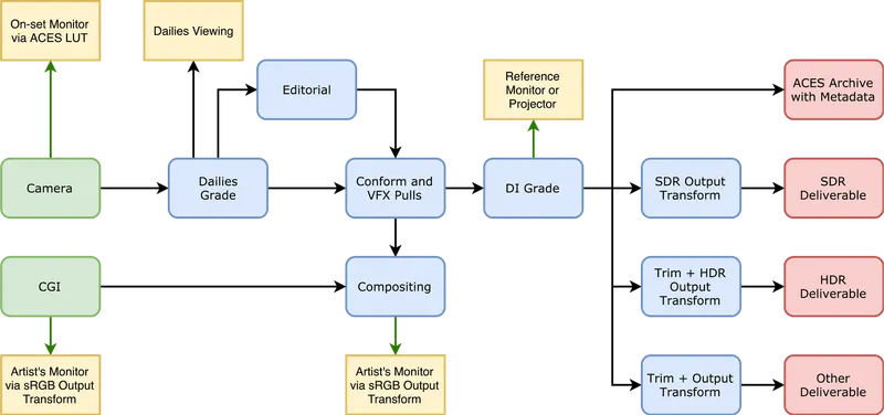Official ACES workflow diagram connecting camera and CGI inputs to ACES, HDR, cinema and SDR outputs
