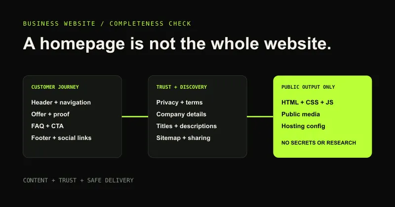 Business website architecture showing core page sections, legal information and public deployment files