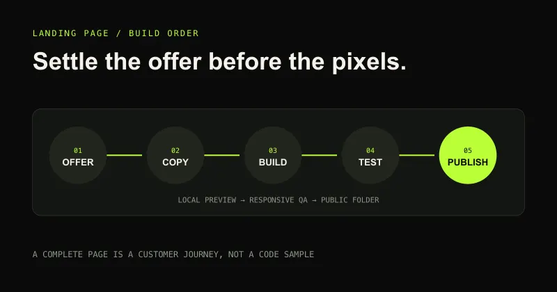 Claude Code landing-page workflow moving from business brief through design and testing to deployment
