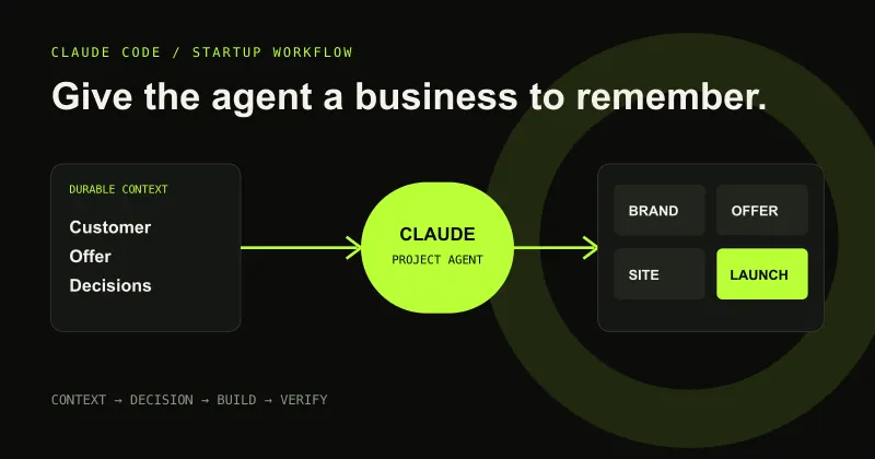 Claude Code startup workflow connecting business context to a brand, offer, website and campaign