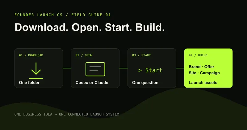 Founder Launch OS workflow from downloading one folder to producing four launch assets