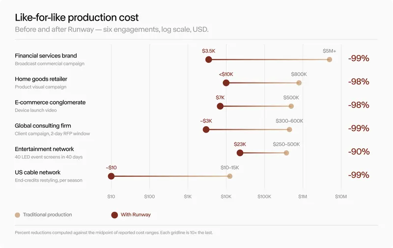 Runway chart comparing reported traditional and AI production costs across six enterprise projects