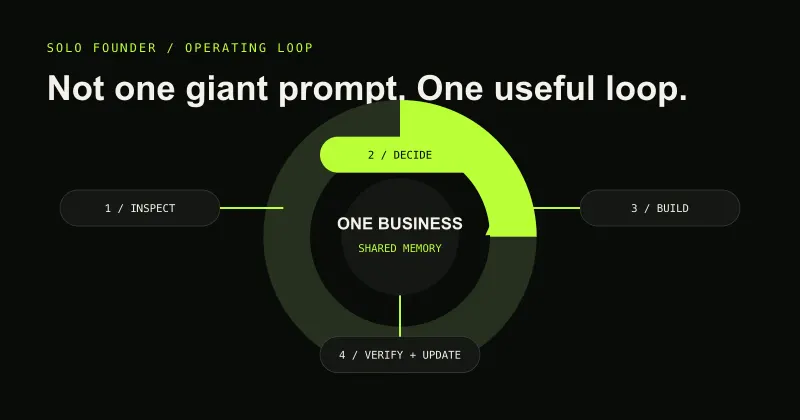 Solo founder AI workflow connecting business memory, decisions and specialist launch outputs